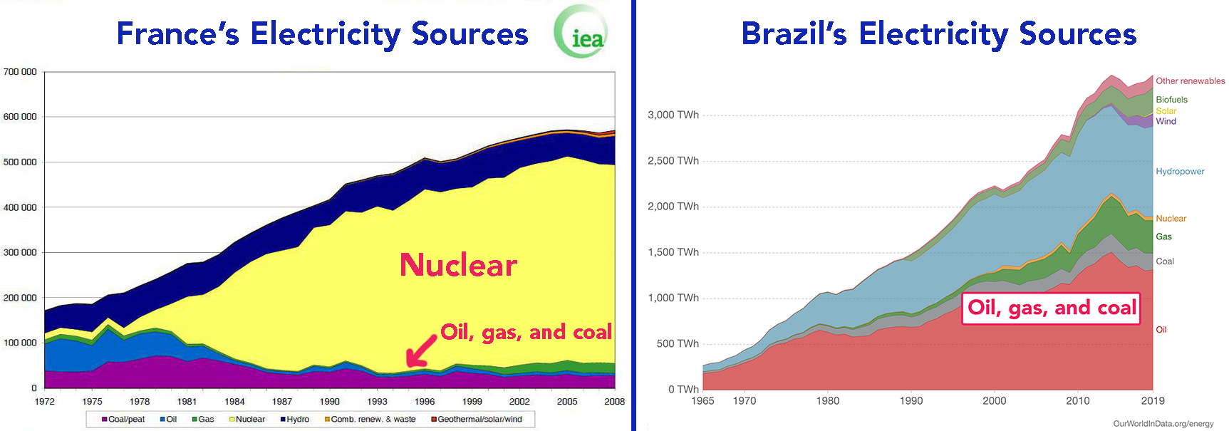 France vs. Brazil's Electricity Sources